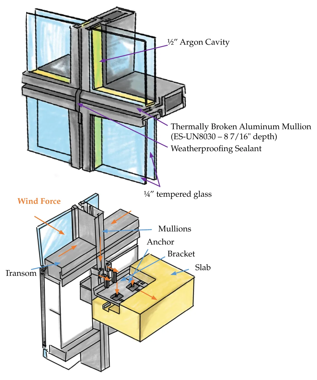 Hand-rendered axonometric of a unitized curtain wall: argon-filled double glazing in thermally broken aluminum mullions, and the anchor and bracket connection to the slab edge