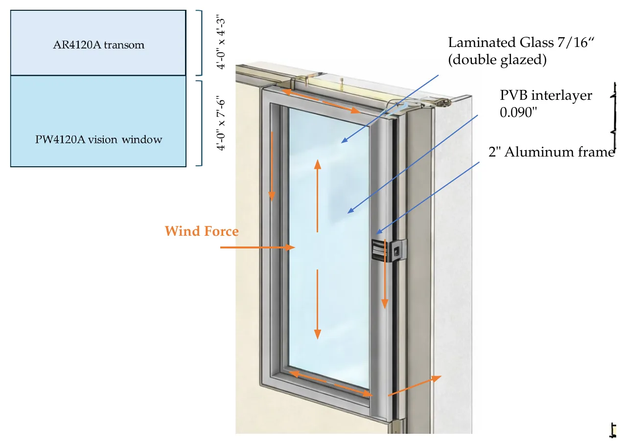 Punched window with laminated double glazing, showing wind force on the glass transferring to the aluminum frame and perimeter anchors